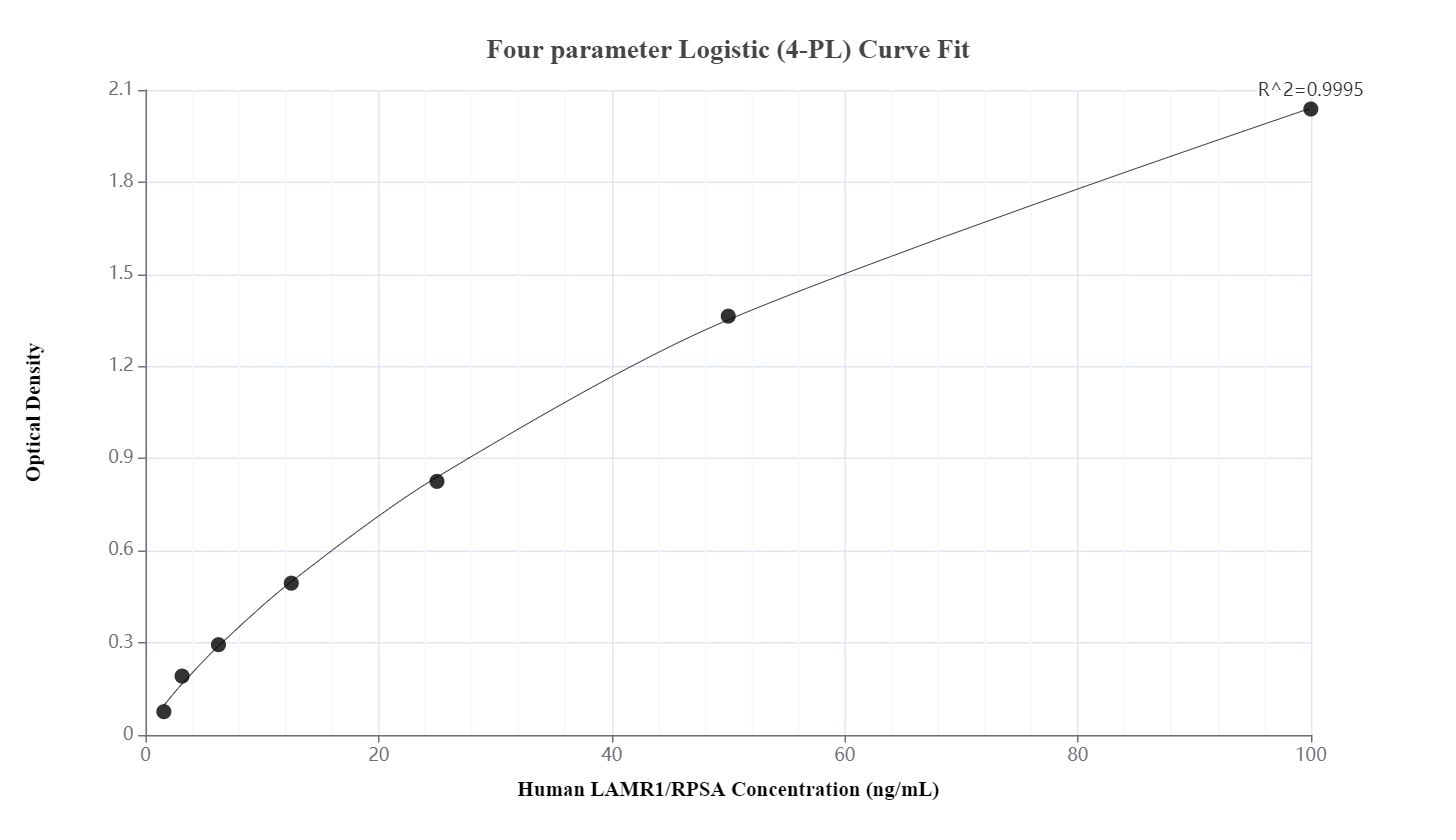 Sandwich ELISA standard curve of MP00494-4